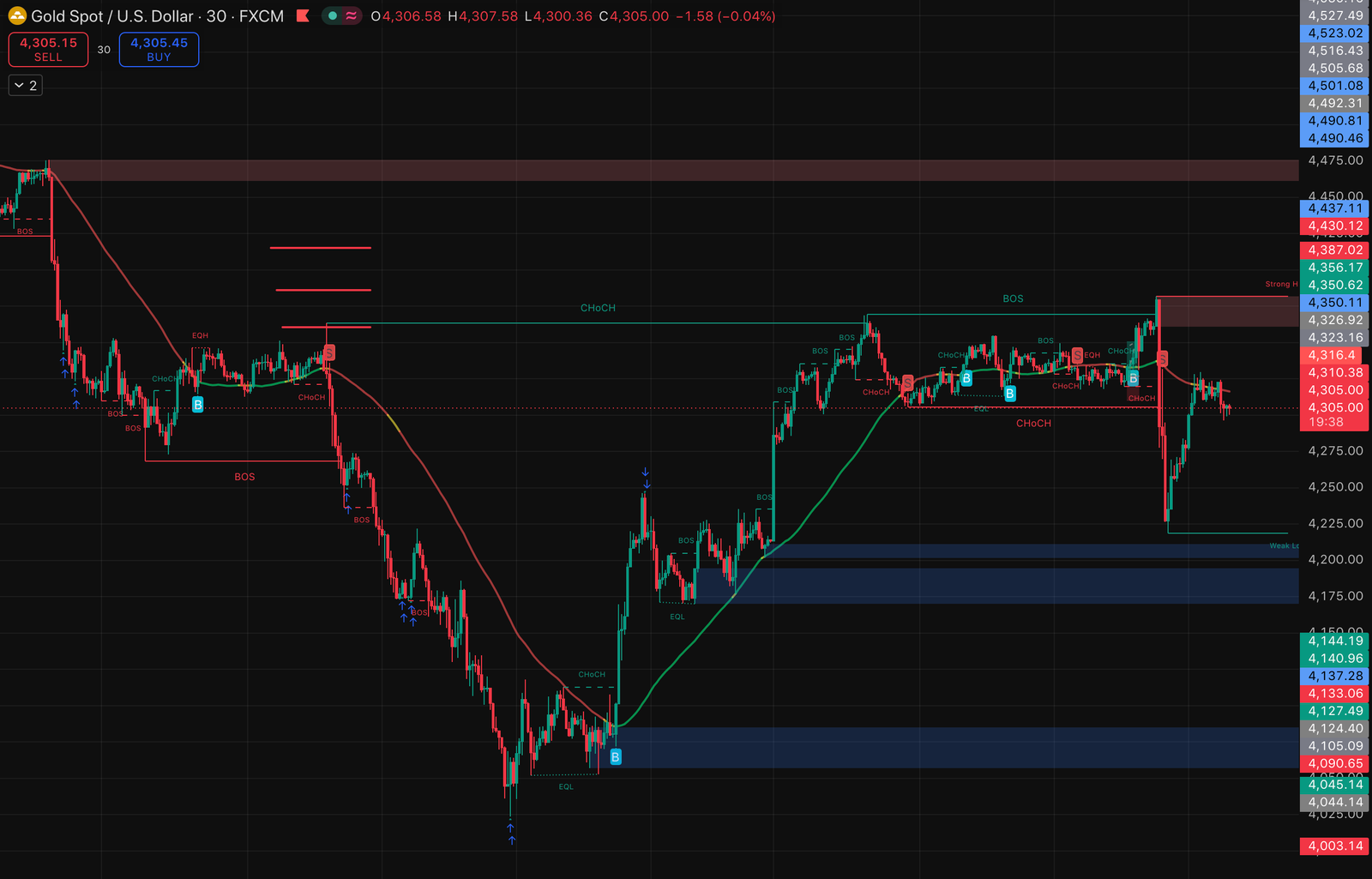XAUUSD (M30) – Short Technical Analysis